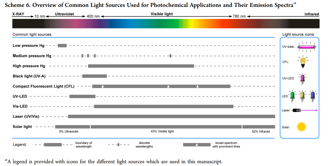 不同光源的波長范圍
