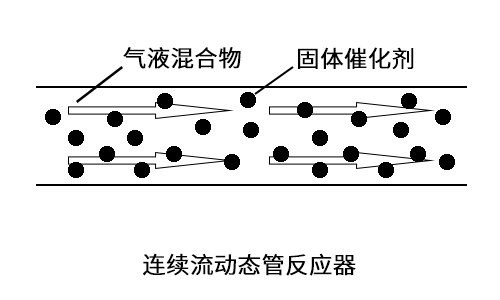 加氫反應(yīng)連續(xù)流動(dòng)態(tài)管反應(yīng)器 加氫反應(yīng)連續(xù)流動(dòng)態(tài)管反應(yīng)器
